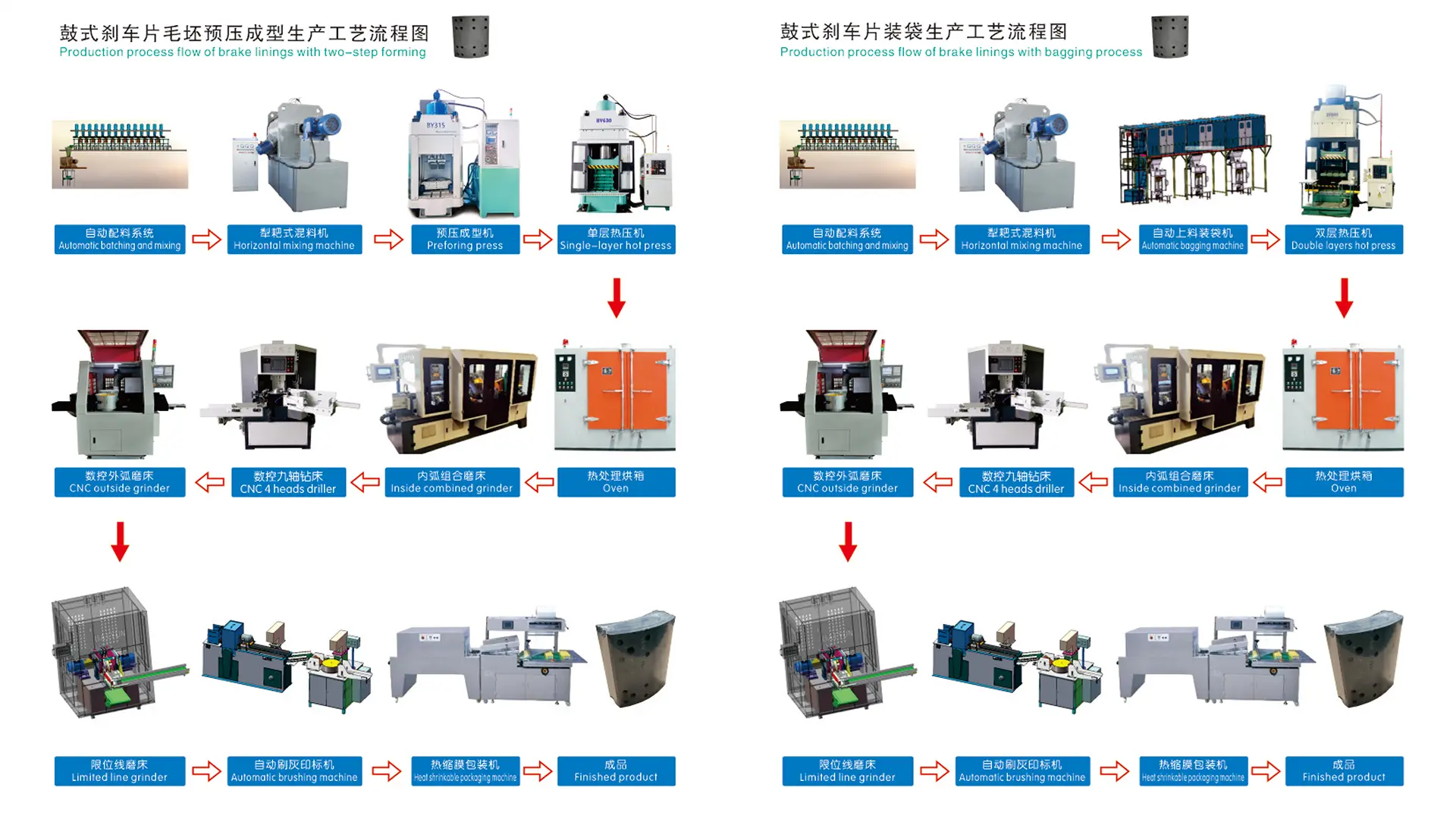 商用车鼓式刹车片生产线成套智能装备总览